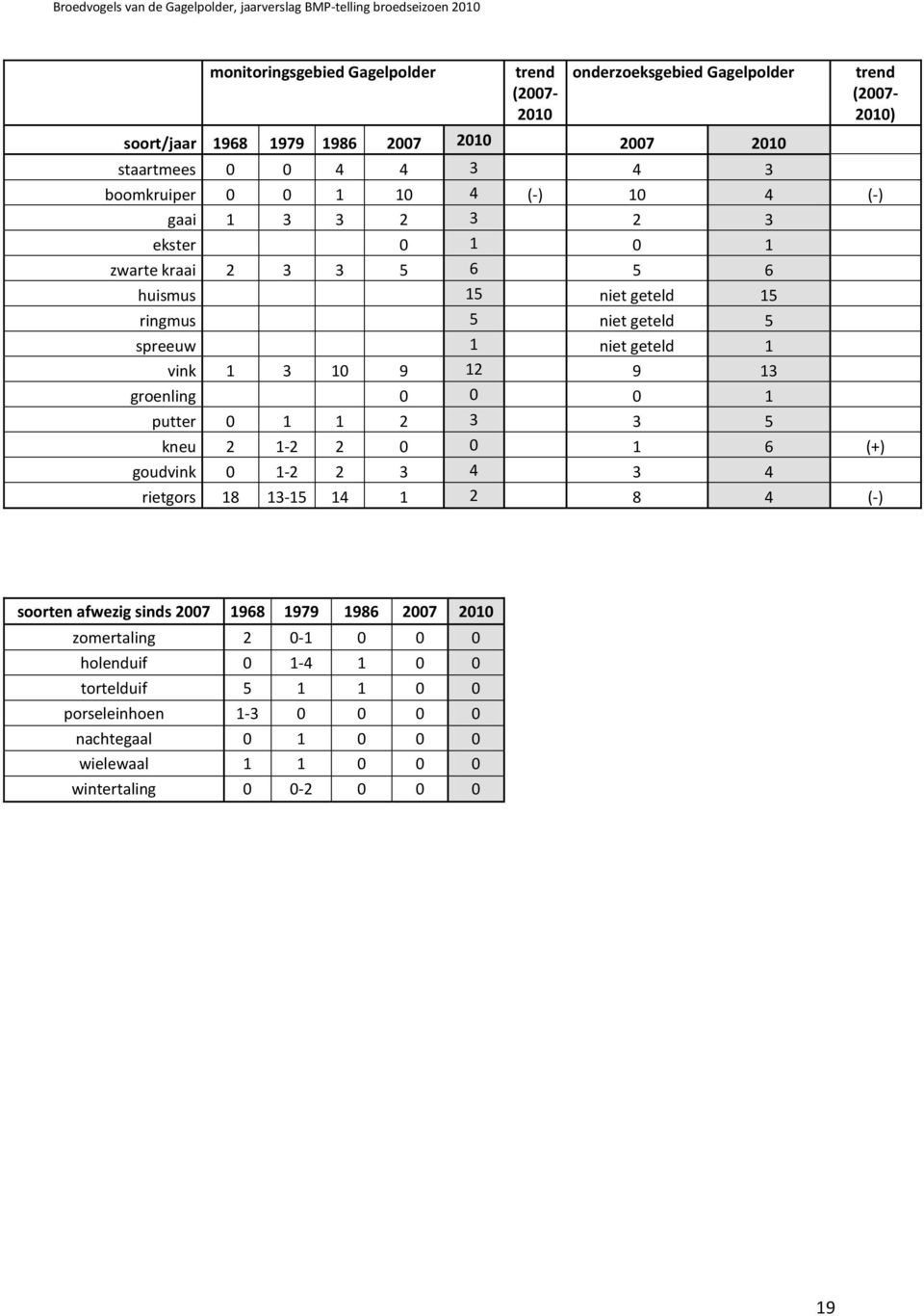 groenling 0 0 0 1 putter 0 1 1 2 3 3 5 kneu 2 1-2 2 0 0 1 6 (+) goudvink 0 1-2 2 3 4 3 4 rietgors 18 13-15 14 1 2 8 4 (-) trend (2007-2010) soorten afwezig sinds 2007 1968