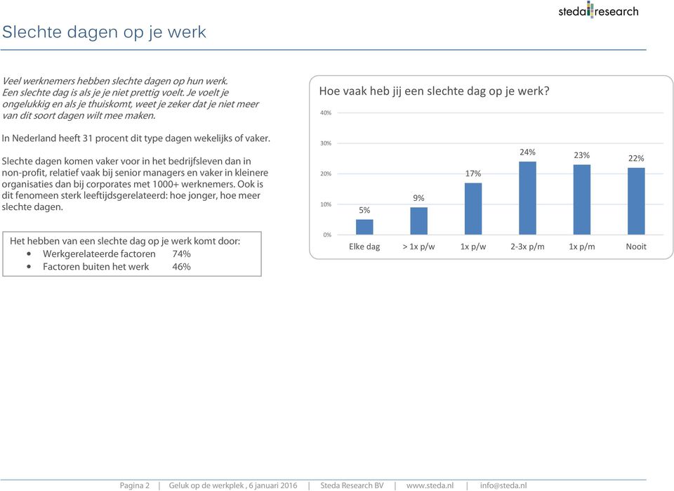 40% In Nederland heeft 31 procent dit type dagen wekelijks of vaker.