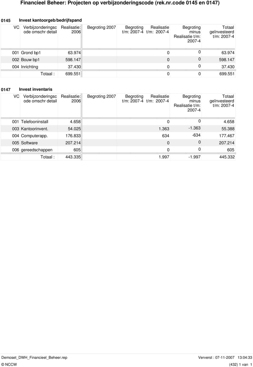 974 0 0 63.974 002 Bouw bp1 598.147 0 0 598.147 004 Inrichting 37.430 0 0 37.430 Totaal : 699.551 0 0 699.