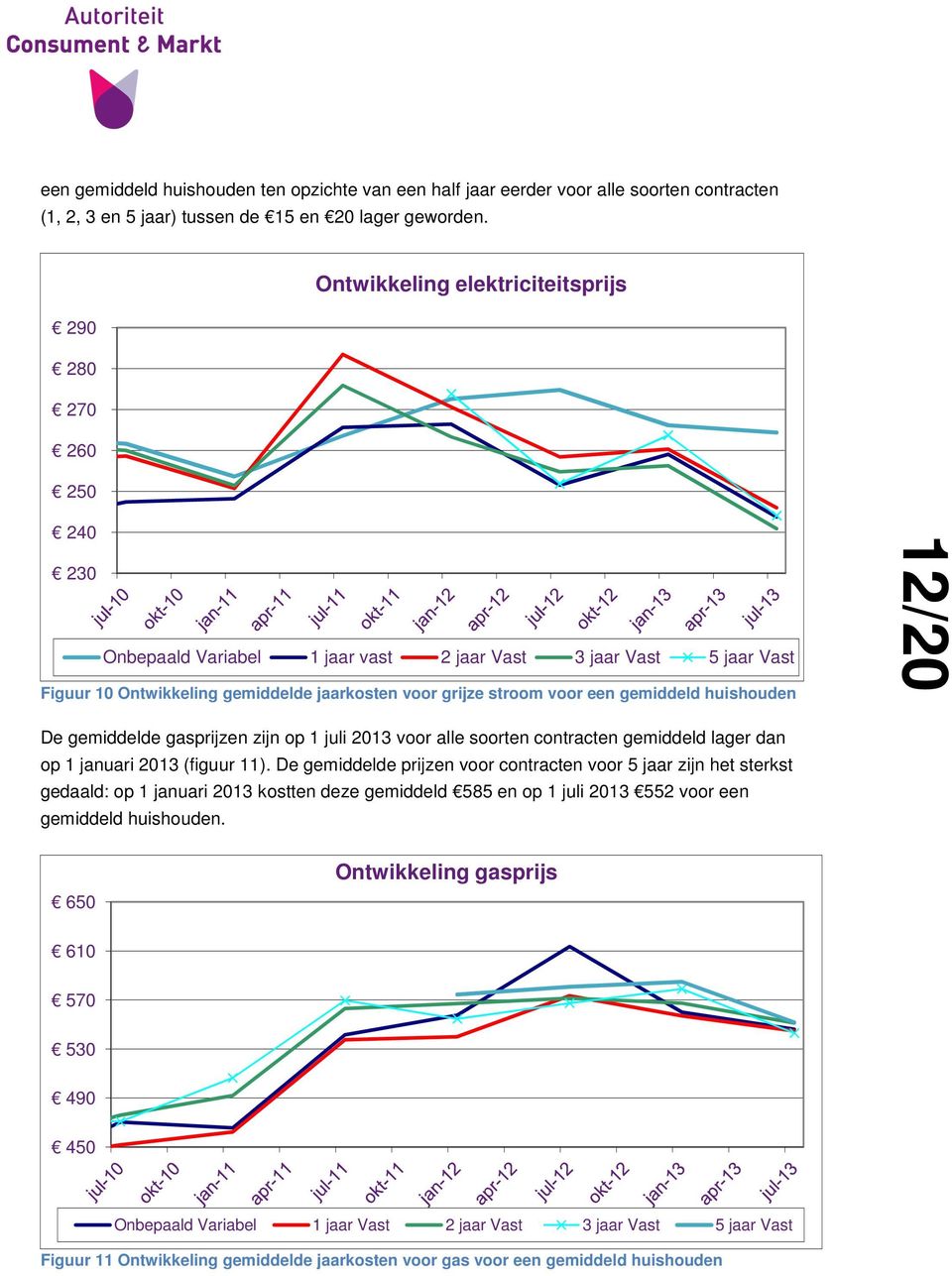 een gemiddeld huishouden 12/20 De gemiddelde gasprijzen zijn op 1 juli 2013 voor alle soorten contracten gemiddeld lager dan op 1 januari 2013 (figuur 11).