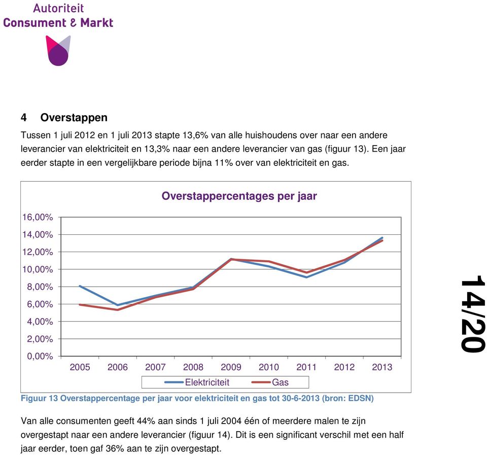 16,00% 14,00% 12,00% Overstappercentages per jaar 10,00% 8,00% 6,00% 4,00% 2,00% 0,00% 2005 2006 2007 2008 2009 2010 2011 2012 2013 Elektriciteit Gas 14/20 Figuur 13 Overstappercentage per