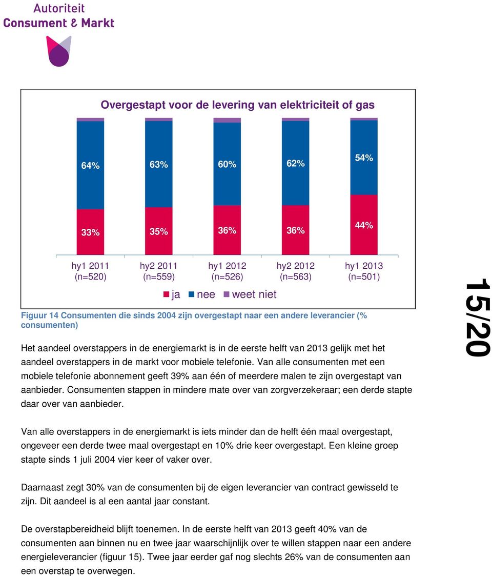 Van alle consumenten met een mobiele telefonie abonnement geeft 39% aan één of meerdere malen te zijn overgestapt van aanbieder.