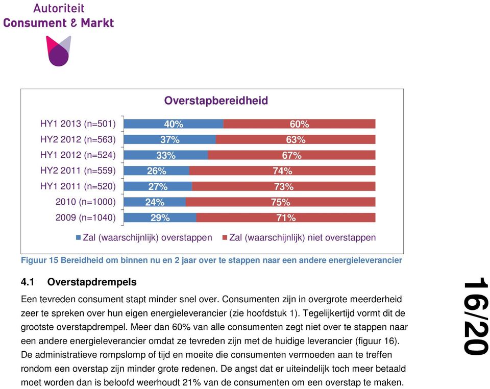 1 Overstapdrempels Een tevreden consument stapt minder snel over. Consumenten zijn in overgrote meerderheid zeer te spreken over hun eigen energieleverancier (zie hoofdstuk 1).