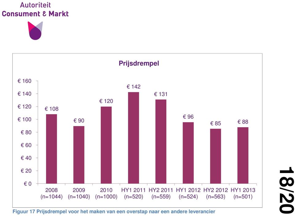 (n=559) HY1 2012 (n=524) Figuur 17 Prijsdrempel voor het maken van een