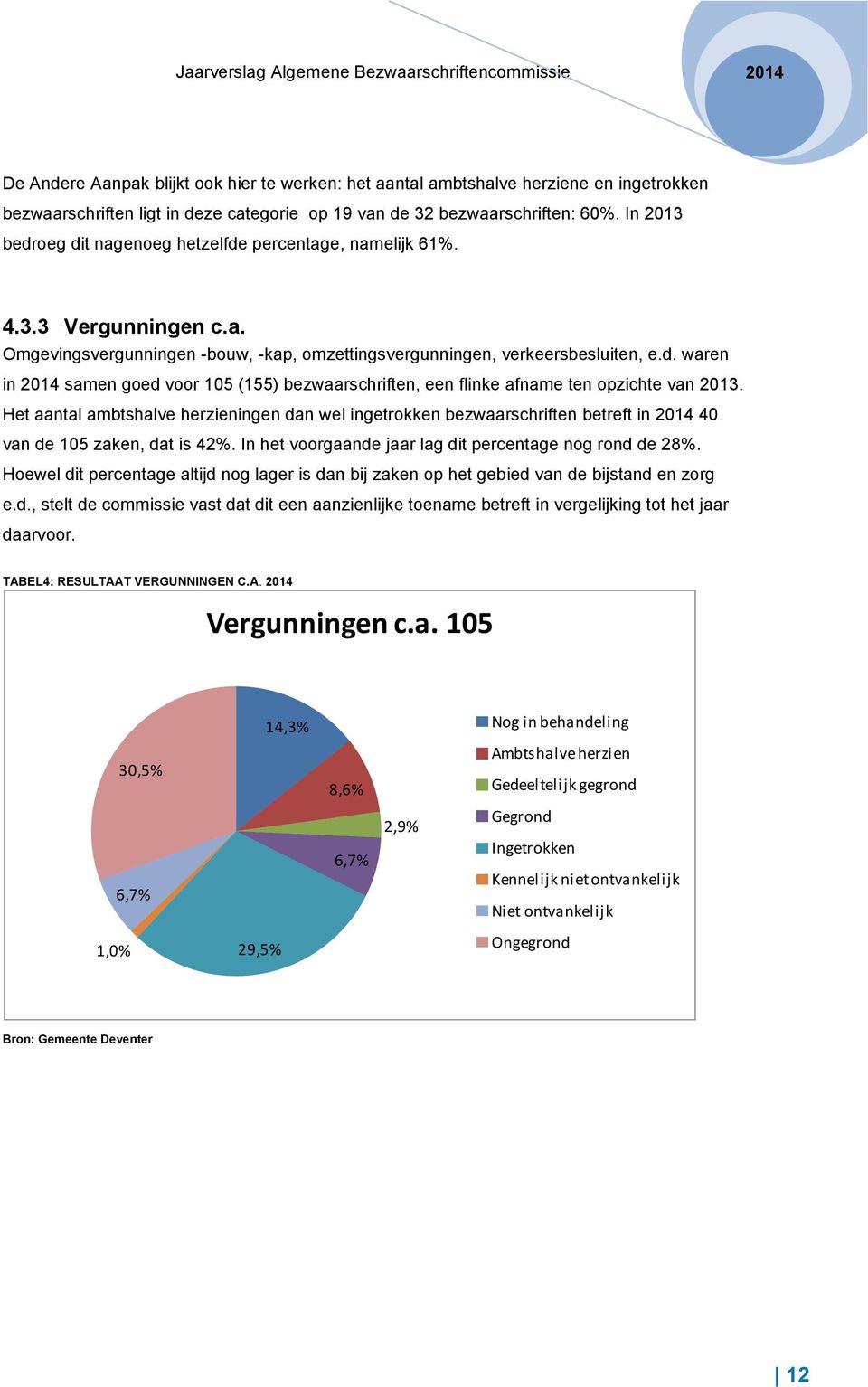 Het aantal ambtshalve herzieningen dan wel ingetrokken bezwaarschriften betreft in 40 van de 105 zaken, dat is 42%. In het voorgaande jaar lag dit percentage nog rond de 28%.