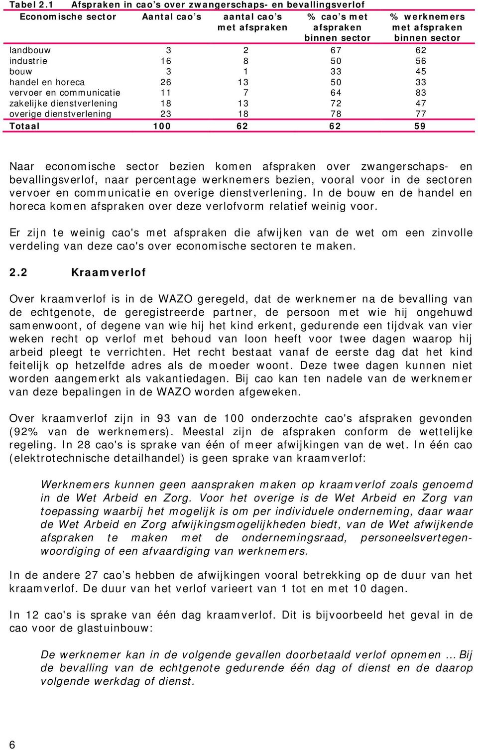 vervoer en communicatie zakelijke dienstverlening overige dienstverlening 3 16 3 26 11 18 23 Totaal 100 62 62 59 2 8 1 13 7 13 18 67 50 33 50 64 72 78 % werknemers met afspraken binnen sector 62 56