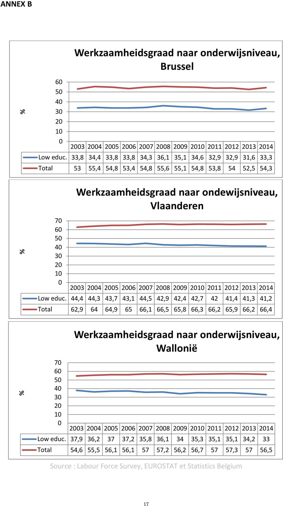 0 03 04 05 06 07 08 09 11 12 13 14 Low educ.