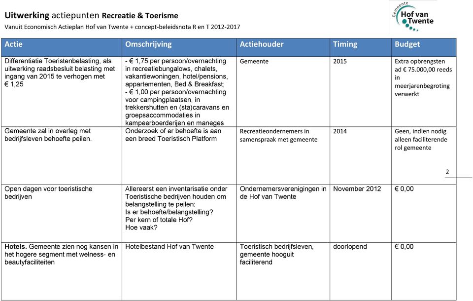 trekkershutten en (sta)caravans en groepsaccommodaties in kampeerboerderijen en maneges Onderzoek of er behoefte is aan een breed Toeristisch Platform Gemeente 2015 Extra opbrengsten ad 75.