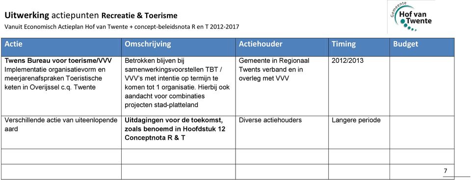 Hierbij ook aandacht voor combinaties projecten stad-platteland Gemeente in Regionaal Twents verband en in overleg met VVV 2012/2013