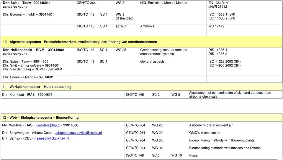 certificering van meetinstrumenten Dhr. Hafkenscheid RIVM 39014606: aanspreekpunt ISO/TC 146 SC 1 WG 25 Greenhouse gases - automated measurement systems DIS 14385-1 DIS 14385-2 Dhr.