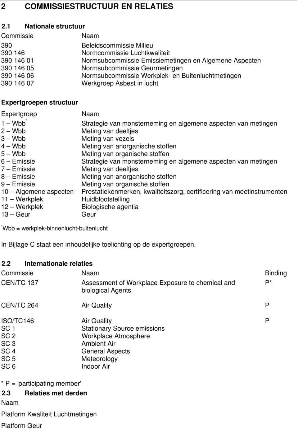 Geurmetingen 390 146 06 Normsubcommissie Werkplek- en Buitenluchtmetingen 390 146 07 Werkgroep Asbest in lucht Expertgroepen structuur Expertgroep Naam 1 Wbb * Strategie van monsterneming en algemene