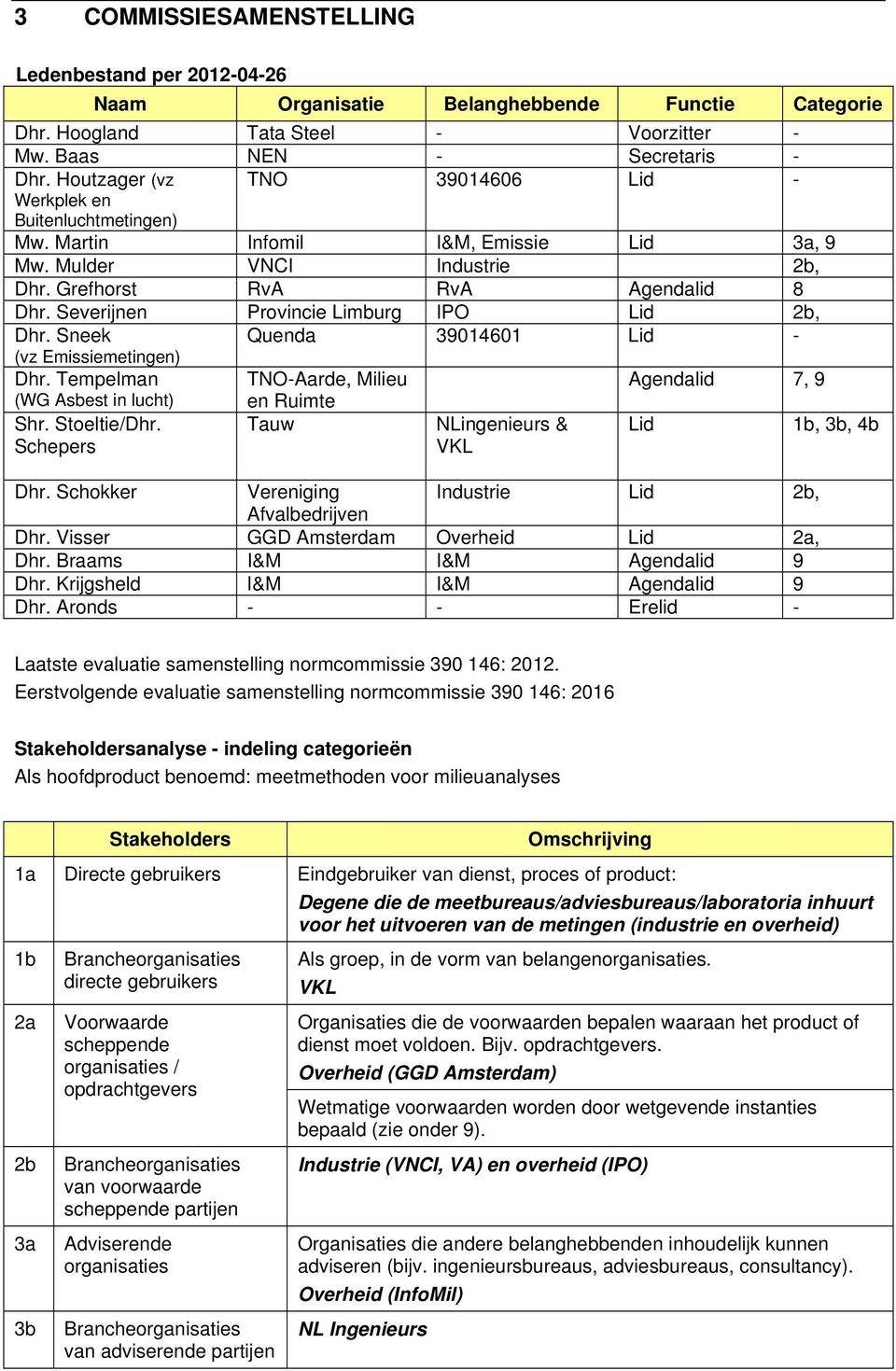 Severijnen Provincie Limburg IPO Lid 2b, Dhr. Sneek Quenda 39014601 Lid - (vz Emissiemetingen) Dhr. Tempelman TNO-Aarde, Milieu Agendalid 7, 9 (WG Asbest in lucht) en Ruimte Shr. Stoeltie/Dhr.