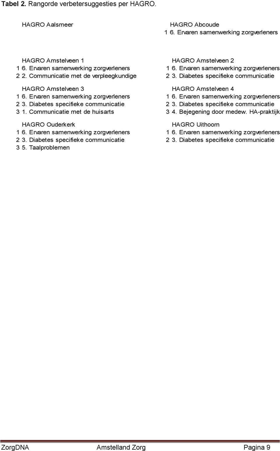 Ervaren samenwerking zorgverleners 2 3. Diabetes specifieke communicatie 2 3. Diabetes specifieke communicatie 3 1. Communicatie met de huisarts 3 4. Bejegening door medew.