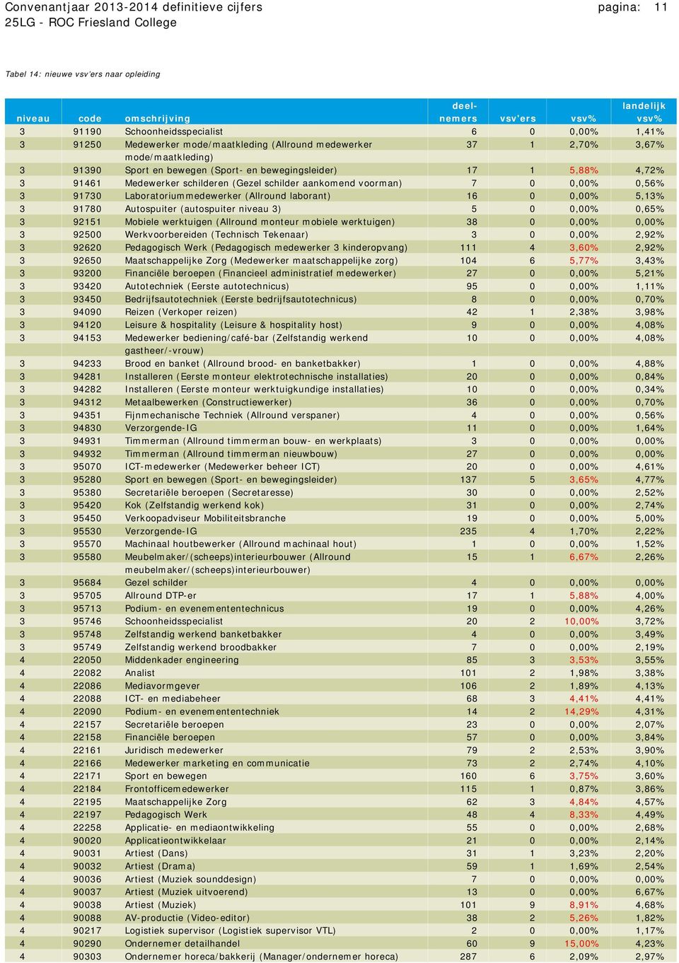 schilder aankomend voorman) 7 0 0,00% 0,56% 3 91730 Laboratoriummedewerker (Allround laborant) 16 0 0,00% 5,13% 3 91780 Autospuiter (autospuiter niveau 3) 5 0 0,00% 0,65% 3 92151 Mobiele werktuigen