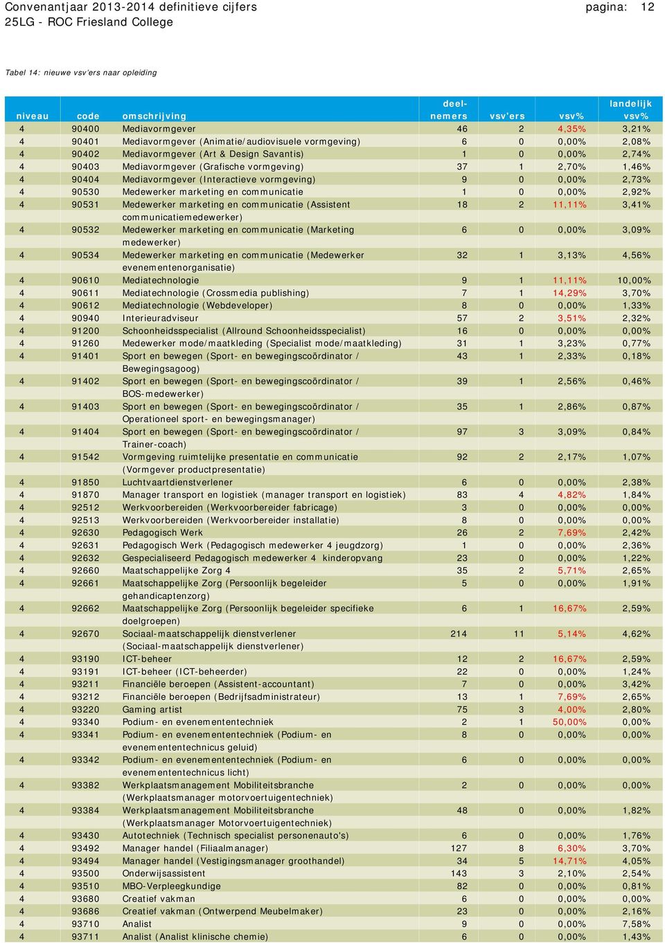 Mediavormgever (Interactieve vormgeving) 9 0 0,00% 2,73% 4 90530 Medewerker marketing en communicatie 1 0 0,00% 2,92% 4 90531 Medewerker marketing en communicatie (Assistent 18 2 11,11% 3,41%