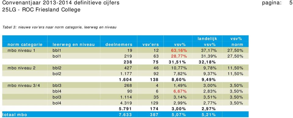 mbo niveau 2 bbl2 427 46 10,77% 9,78% 11,50% bol2 1.177 92 7,82% 9,37% 11,50% 11 1.