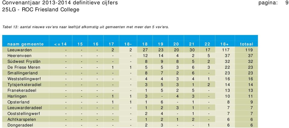 Friese Meren - - - 1 1 5 5 3 6 3 22 23 Smallingerland - - - - - 8 7 2 6-23 23 Weststellingwerf - - - - - 4 4 3 4 1 16 16 Tytsjerksteradiel - - - - - 3 5 3 1 2 14 14 Franekeradeel - - - -