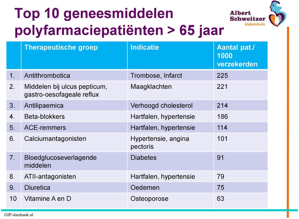 Antilipaemica Verhoogd cholesterol 214 4. Beta-blokkers Hartfalen, hypertensie 186 5. ACE-remmers Hartfalen, hypertensie 114 6.