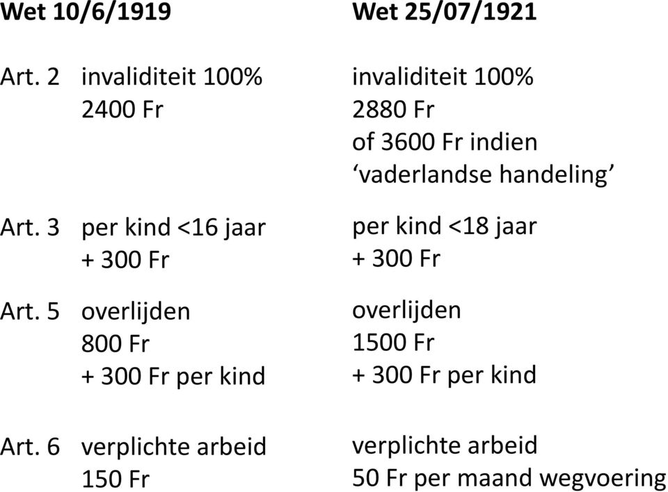 6 verplichte arbeid 150 Fr Wet 25/07/1921 invaliditeit 100% 2880 Fr of 3600 Fr indien