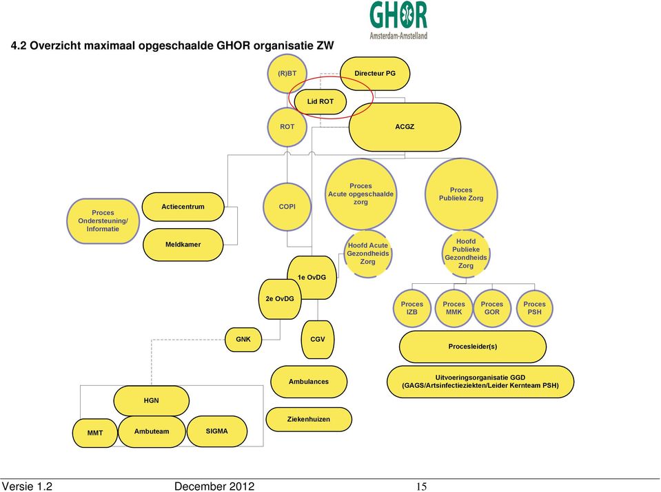 Gezondheids Zorg 1e OvDG 2e OvDG Proces IZB Proces MMK Proces GOR Proces PSH GNK CGV Procesleider(s) Ambulances