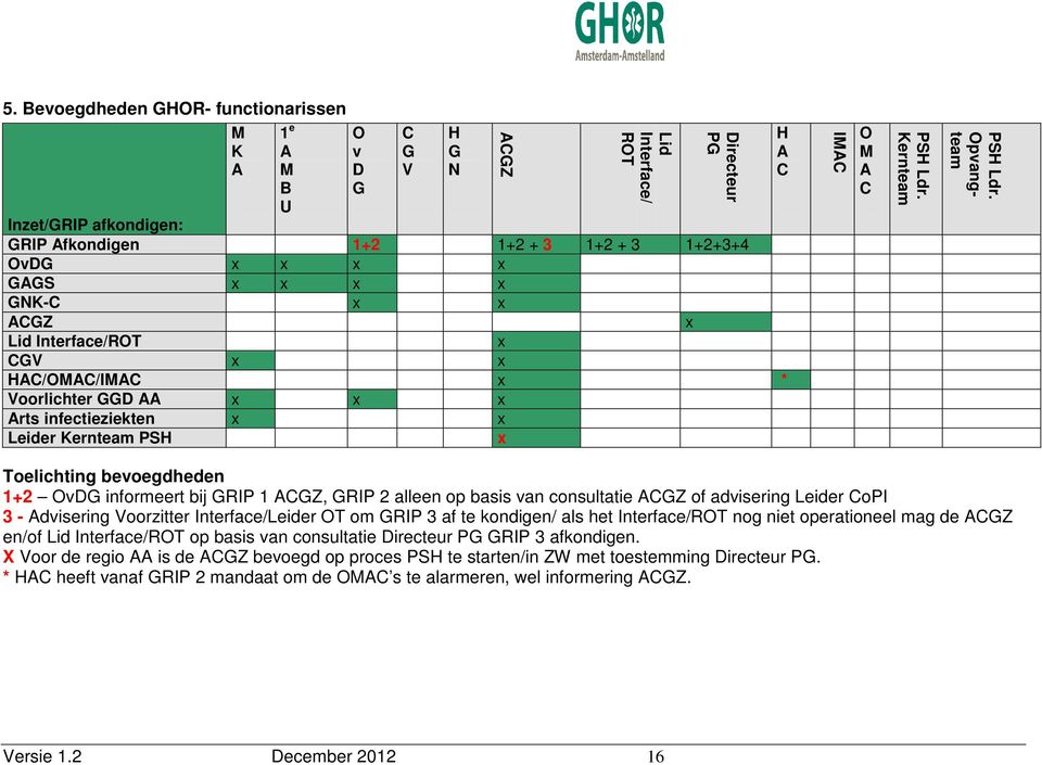 Opvangteam Toelichting bevoegdheden 1+2 OvDG informeert bij GRIP 1 ACGZ, GRIP 2 alleen op basis van consultatie ACGZ of advisering Leider CoPI 3 - Advisering Voorzitter Interface/Leider OT om GRIP 3