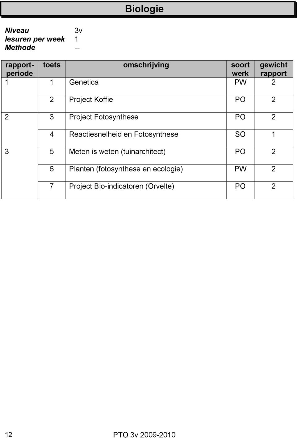 Reactiesnelheid en Fotosynthese SO 5 Meten is weten (tuinarchitect) PO 6