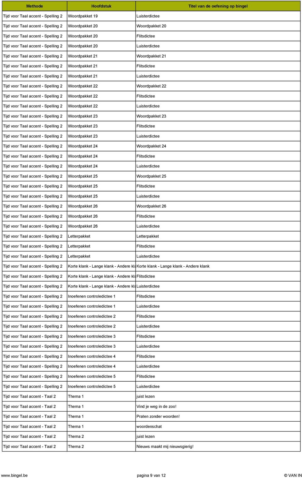 Taal accent - Spelling 2 Woordpakket 21 Luisterdictee Tijd voor Taal accent - Spelling 2 Woordpakket 22 Woordpakket 22 Tijd voor Taal accent - Spelling 2 Woordpakket 22 Flitsdictee Tijd voor Taal