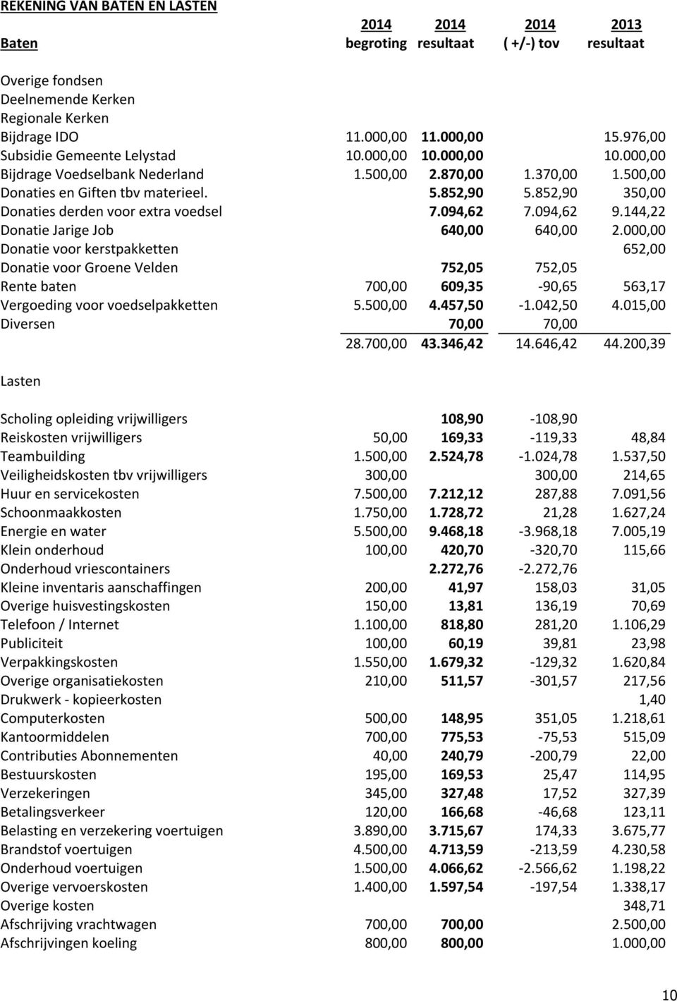 852,90 350,00 Donaties derden voor extra voedsel 7.094,62 7.094,62 9.144,22 Donatie Jarige Job 640,00 640,00 2.