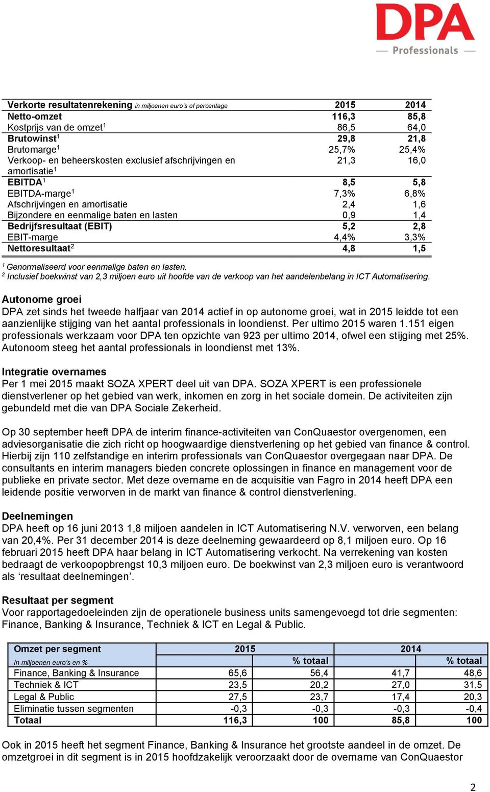 Bedrijfsresultaat (EBIT) 5,2 2,8 EBIT-marge 4,4% 3,3% Nettoresultaat 2 4,8 1,5 1 Genormaliseerd voor eenmalige baten en lasten.