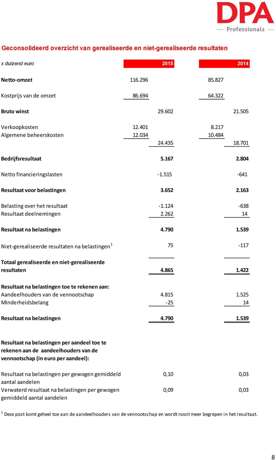 163 Belasting over het resultaat -1.124-638 Resultaat deelnemingen 2.262 14 Resultaat na belastingen 4.790 1.