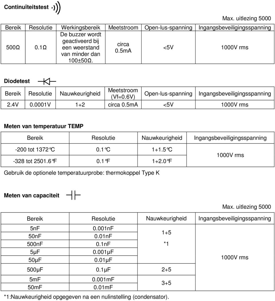 5mA <5V 1000V rms Meten van temperatuur TEMP Bereik Resolutie Nauwkeurigheid Ingangsbeveiligingsspanning -200 tot 1372 C 0.1 C 1+1.5 C -328 tot 2501.6 F 0.1 F 1+2.