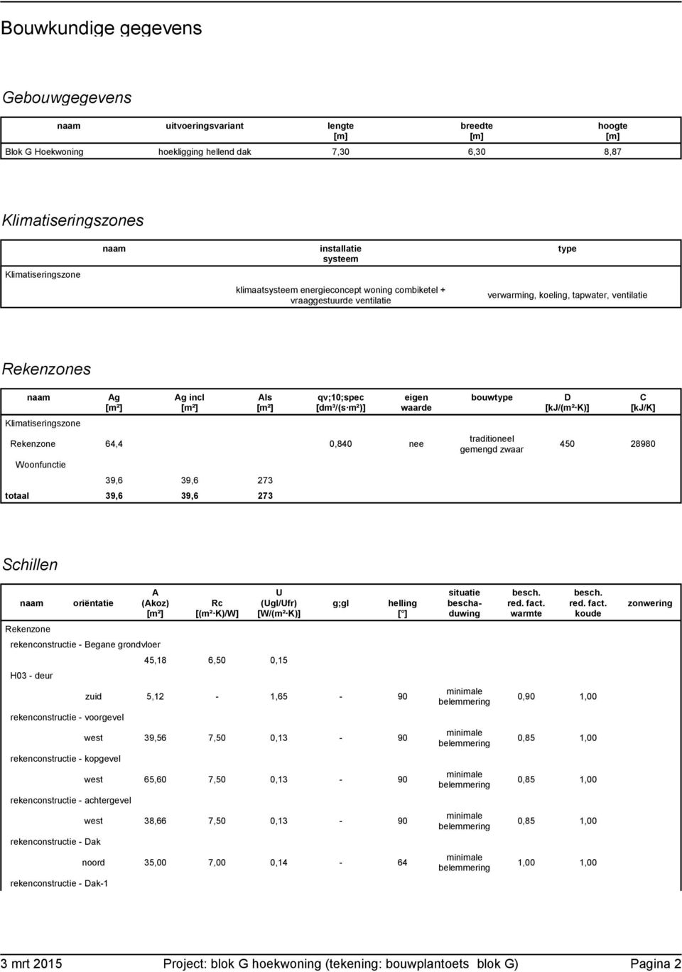 Woonfunctie 39,6 39,6 273 totaal 39,6 39,6 273 bouwtype traditioneel gemengd zwaar D [kj/(m² K)] C [kj/k] 450 28980 Schillen oriëntatie A (Akoz) Rc [(m² K)/W] U (Ugl/Ufr) [W/(m² K)] g;gl helling [ ]