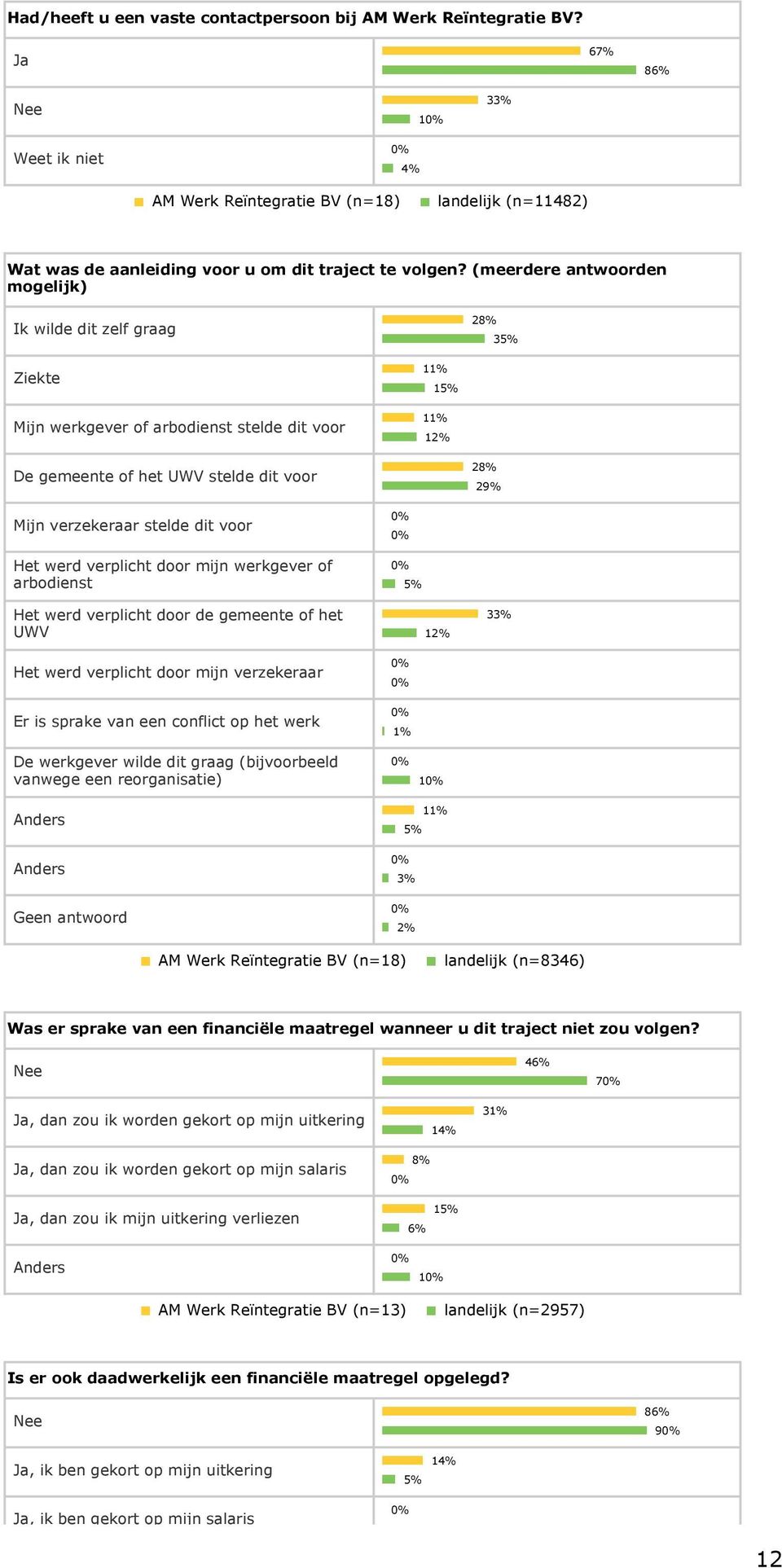 (meerdere antwoorden mogelijk) Ik wilde dit zelf graag 28% 35% Ziekte Mijn werkgever of arbodienst stelde dit voor 15% 12% De gemeente of het UWV stelde dit voor 28% 29% Mijn verzekeraar stelde dit