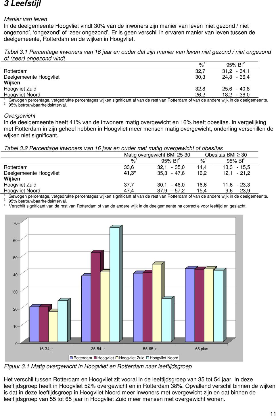 Percentage inwoners van 6 jaar en ouder dat zijn manier van leven niet gezond / niet ongezond of (zeer) ongezond vindt % 95% BI Rotterdam 3,7 3, - 34, Deelgemeente Hoogvliet 30,3 4,8-36,4 Hoogvliet