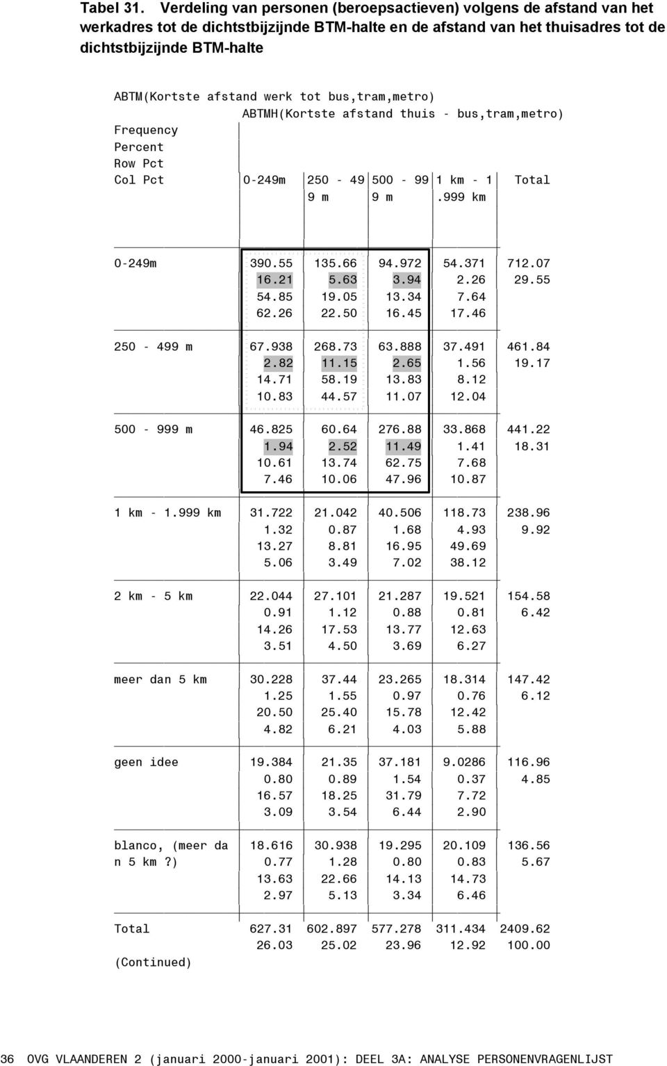 werk tot bus,tram,metro) ABTMH(Kortste afstand thuis - bus,tram,metro) Frequency Percent Row Pct Col Pct 0-249m 250-49 500-99 1 km - 1 Total 9 m 9 m.999 km 0-249m 390.55 135.66 94.972 54.371 712.
