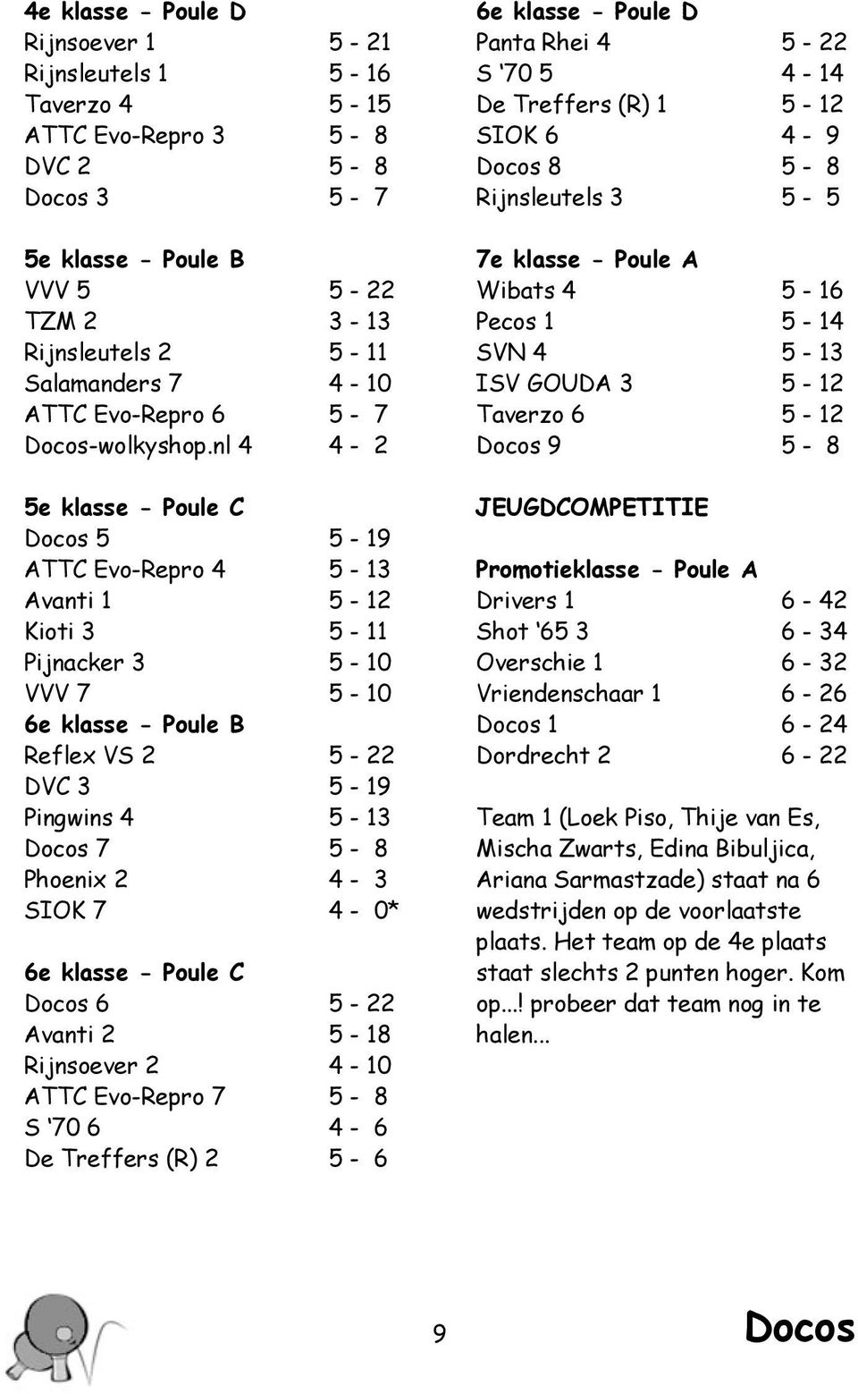 nl 4 4-2 5e klasse - Poule C 5 5-19 ATTC Evo-Repro 4 5-13 Avanti 1 5-12 Kioti 3 5-11 Pijnacker 3 5-10 VVV 7 5-10 6e klasse - Poule B Reflex VS 2 5-22 DVC 3 5-19 Pingwins 4 5-13 7 5-8 Phoenix 2 4-3