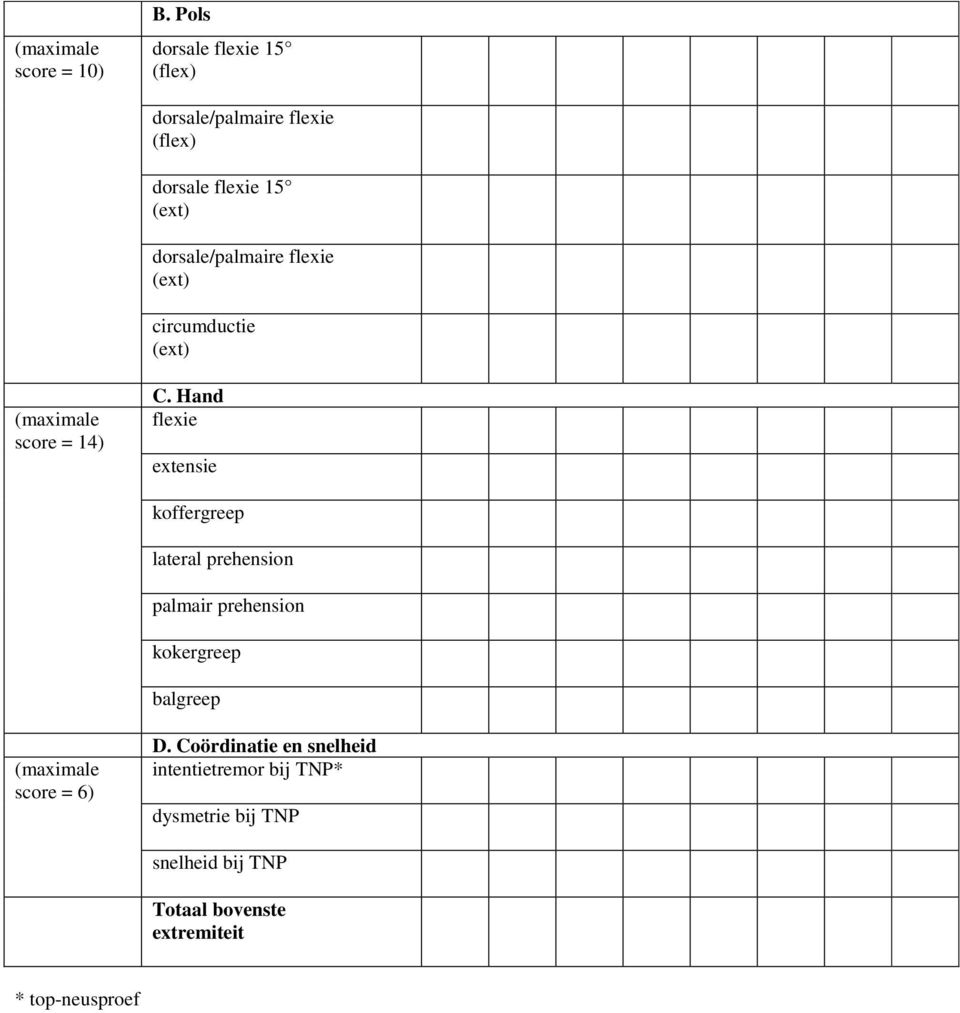 dorsale/palmaire flexie (ext) circumductie (ext) score = 14) C.