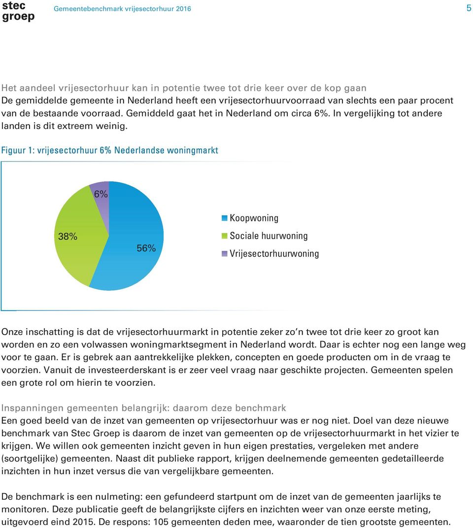 Figuur 1: vrijesectorhuur 6% Nederlandse woningmarkt 6% Koopwoning 38% 56% Sociale huurwoning Vrijesectorhuurwoning Onze inschatting is dat de vrijesectorhuurmarkt in potentie zeker zo n twee tot