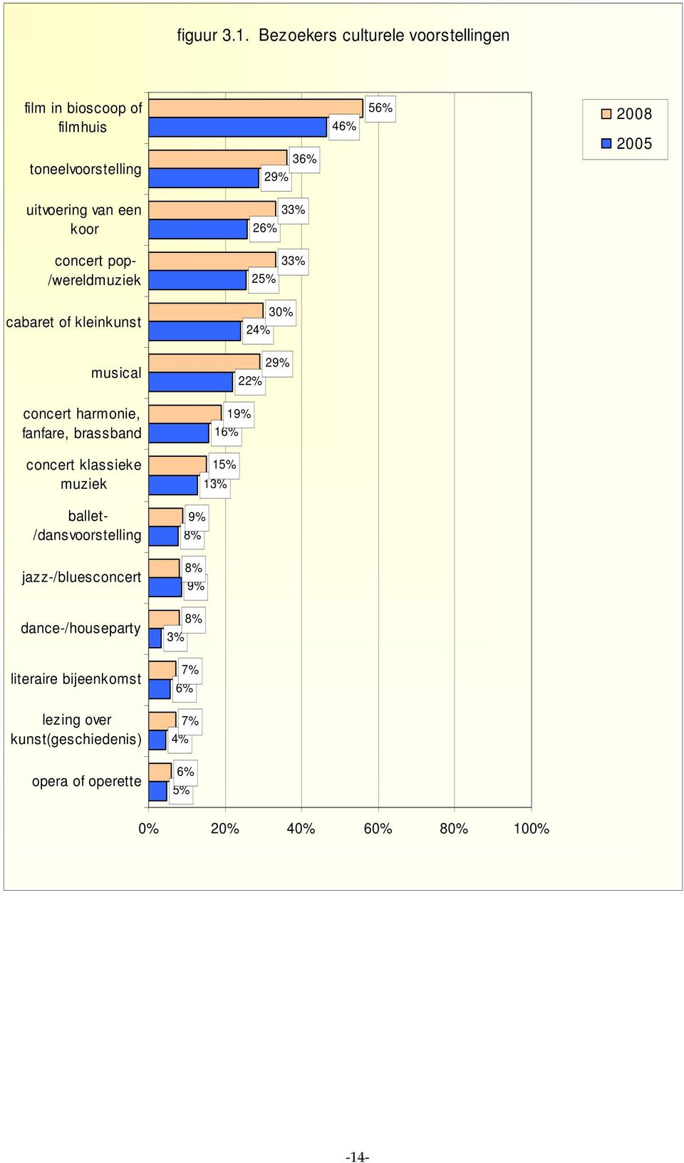 koor 33% 26% concert pop- /wereldmuziek 33% 25% cabaret of kleinkunst 30% 24% musical 29% 22% concert harmonie, fanfare,