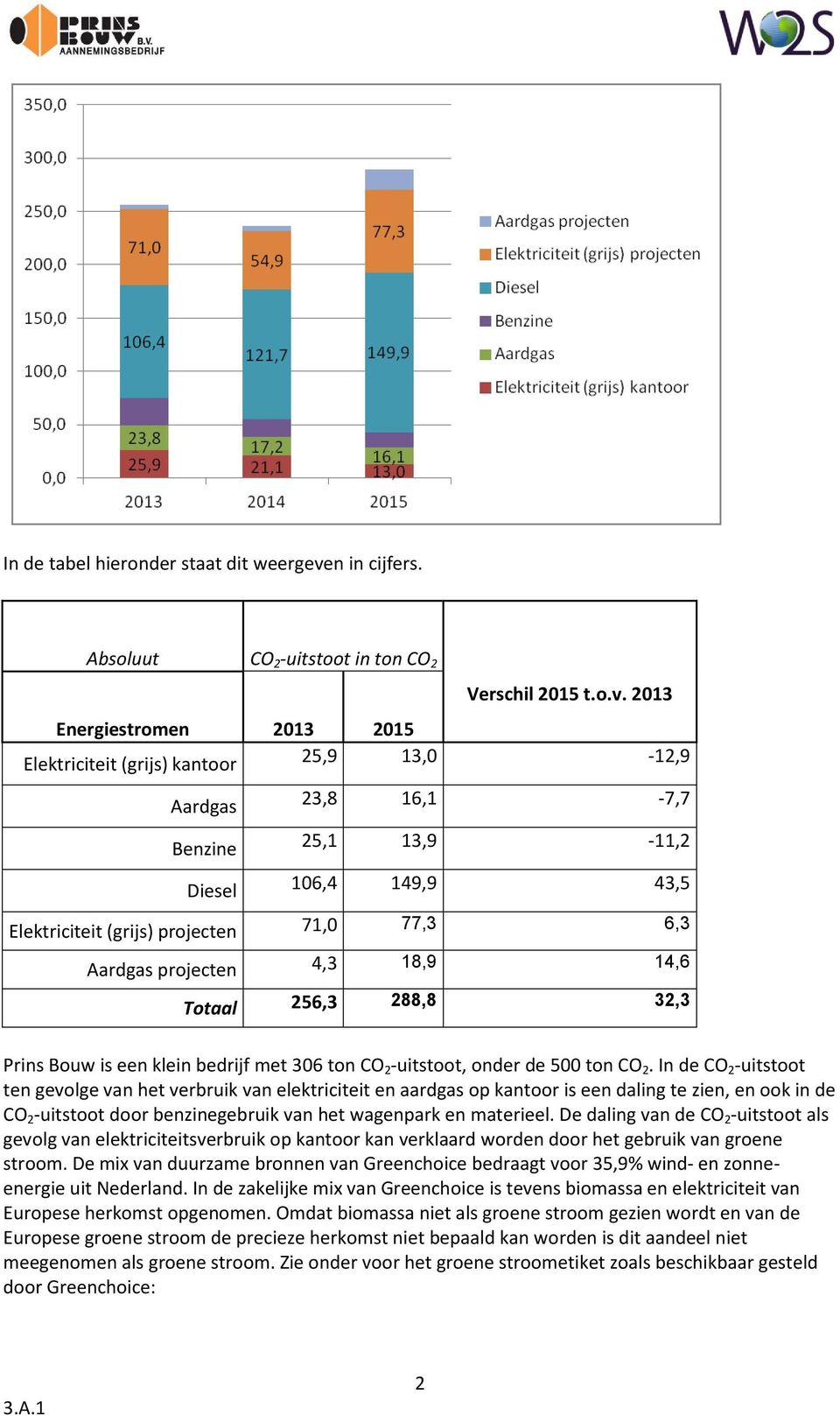 2013 Energiestromen 2013 2015 Elektriciteit (grijs) kantoor 25,9 13,0-12,9 Aardgas Benzine Diesel 23,8 16,1-7,7 25,1 13,9-11,2 106,4 149,9 43,5 Elektriciteit (grijs) projecten 71,0 77,3 6,3 Aardgas