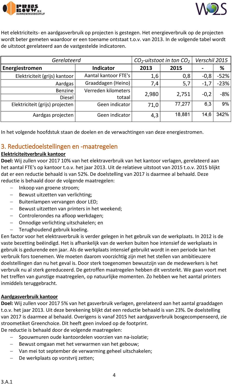 Gerelateerd CO 2 -uitstoot in ton CO 2 Verschil 2015 Energiestromen Indicator 2013 2015 - % Elektriciteit (grijs) kantoor Aantal kantoor FTE's 1,6 0,8-0,8-52% Aardgas Graaddagen (Heino) 7,4