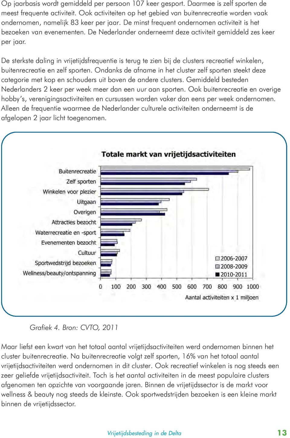 De Nederlander onderneemt deze activiteit gemiddeld zes keer per jaar. De sterkste daling in vrijetijdsfrequentie is terug te zien bij de clusters recreatief winkelen, buitenrecreatie en zelf sporten.