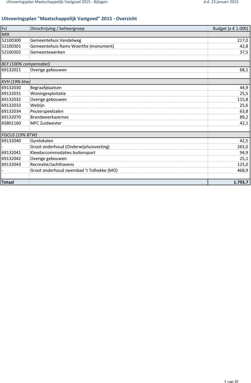 69132030 Begraafplaatsen 44,9 69132031 Woningexploitatie 25,5 69132032 Overige gebouwen 115,8 69132033 Welzijn 25,6 69132034 Peuterspeelzalen 63,8 69132070 Brandweerkazernes 89,2 65801160 MFC