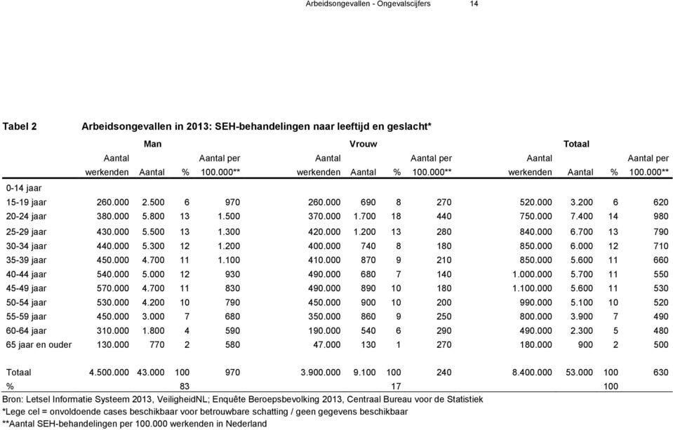 800 13 1.500 370.000 1.700 18 440 750.000 7.400 14 980 25-29 jaar 430.000 5.500 13 1.300 420.000 1.200 13 280 840.000 6.700 13 790 30-34 jaar 440.000 5.300 12 1.200 400.000 740 8 180 850.000 6.000 12 710 35-39 jaar 450.