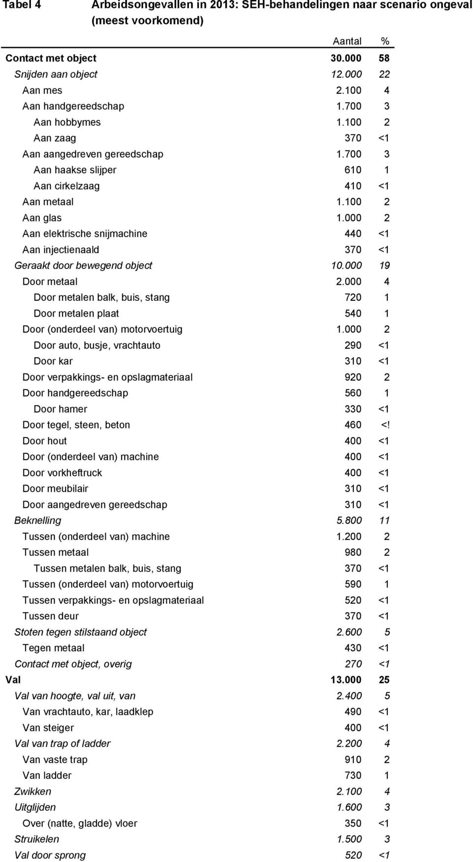 000 2 Aan elektrische snijmachine 440 <1 Aan injectienaald 370 <1 Geraakt door bewegend object 10.000 19 Door metaal 2.