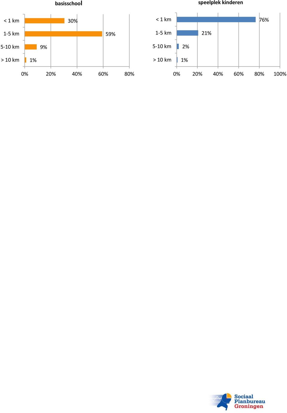 kinderen 7 59%