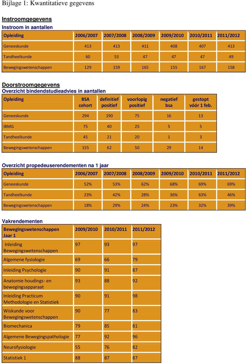 Geneeskunde 294 190 75 16 13 IBMG 75 40 25 5 5 Tandheelkunde 45 21 20 1 3 155 62 50 29 14 Overzicht propedeuserendementen na 1 jaar Opleiding 2006/2007 2007/2008 2008/2009 Geneeskunde 52% 53% 62% 68%