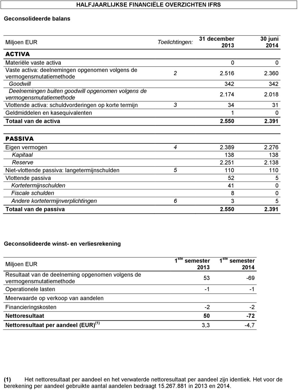 018 Vlottende activa: schuldvorderingen op korte termijn 3 34 31 Geldmiddelen en kasequivalenten 1 0 Totaal van de activa 2.550 2.391 PASSIVA Eigen vermogen 4 2.389 2.276 Kapitaal 138 138 Reserve 2.