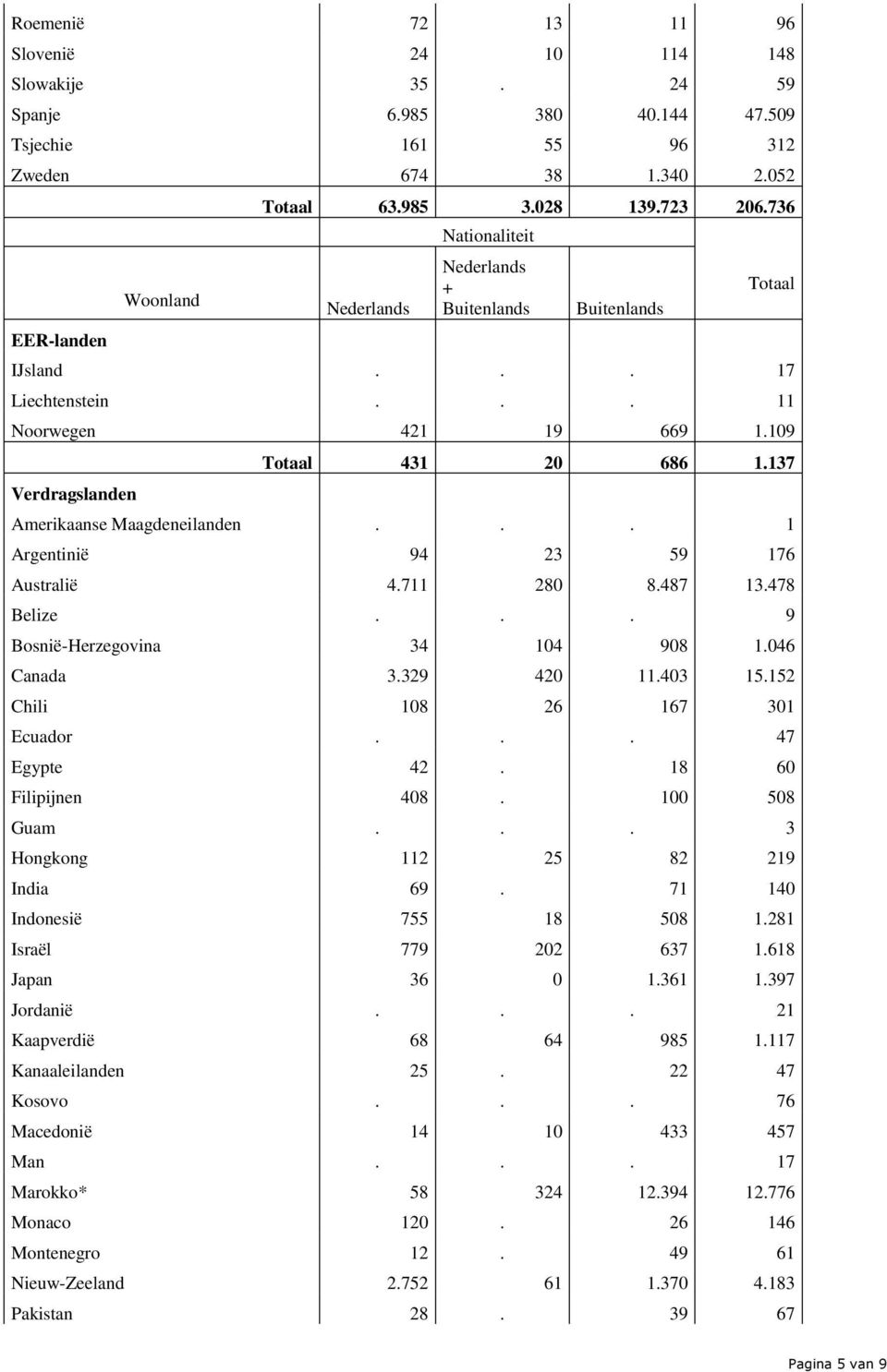 137 Amerikaanse Maagdeneilanden... 1 Argentinië 94 23 59 176 Australië 4.711 280 8.487 13.478 Belize... 9 Bosnië-Herzegovina 34 104 908 1.046 Canada 3.329 420 11.403 15.