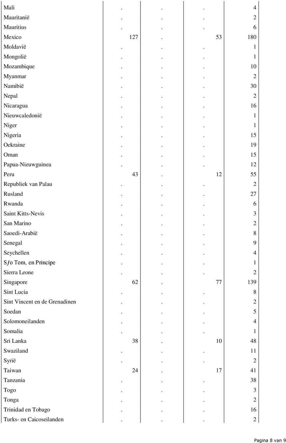 .. 2 Saoedi-Arabië... 8 Senegal... 9 Seychellen... 4 Sƒo Tom en Principe... 1 Sierra Leone... 2 Singapore 62. 77 139 Sint Lucia... 8 Sint Vincent en de Grenadinen... 2 Soedan.